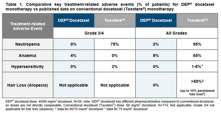 Comparative key TRAEs of DEP docetaxel monotherapy vs published data on conventional docetaxel monotherapy